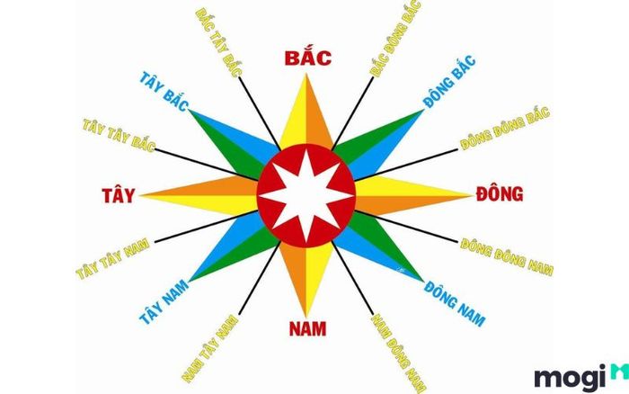 Mệnh Hỏa hợp với hướng nào?