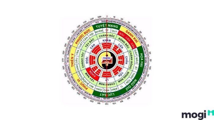 Hướng tốt là gì?