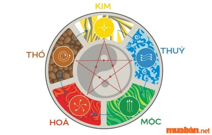 Mỗi mệnh trong Ngũ hành đều được xác định theo quy luật phong thủy riêng biệt.