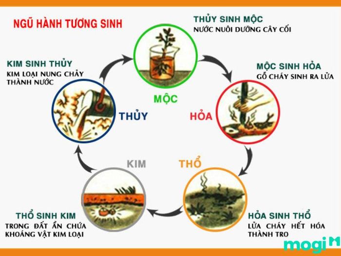 Quy tắc ngũ hành về sự tương sinh