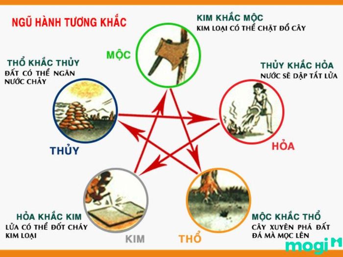 Quy tắc ngũ hành về sự tương khắc