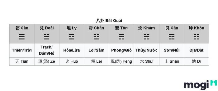 Bát quái được coi là 8 cửa ngõ vũ trụ, mở ra những hiểu biết sâu rộng về sự vận động của thế giới xung quanh.
