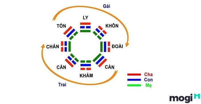 Cách tính sinh con trai theo bát quái, các quẻ cung Càn, Khảm, Chấn, Cấn dự báo sinh con trai.