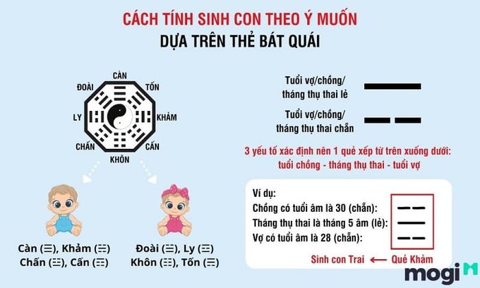 Khám phá cách tính sinh con trai theo bát quái