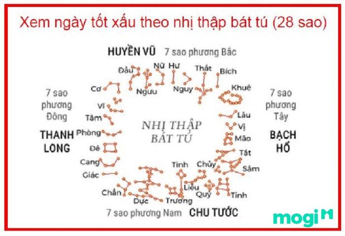 Bạn có thể xác định được ngày tốt xấu dựa trên hệ thống Nhị Thập Bát Tú.