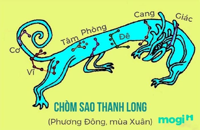 Chòm sao Thanh Long là một phần của hệ Nhị Thập Bát Tú.
