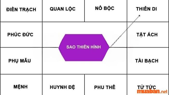 Sao Thiên Hình tại cung Thiên Di