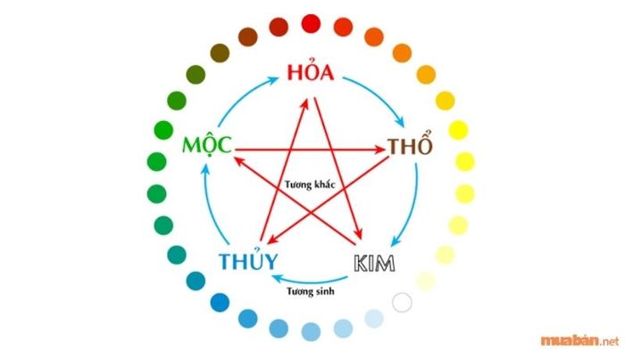 Mệnh Kim là một trong năm yếu tố của ngũ hành, đứng thứ 4.