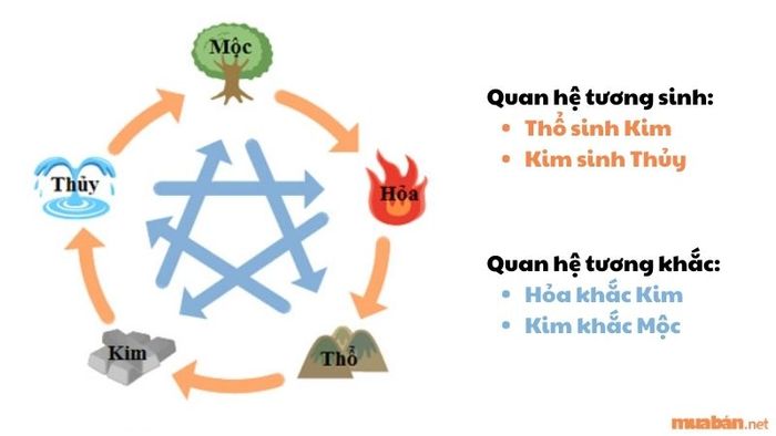 Mối quan hệ tương sinh và tương khắc của mệnh Kim