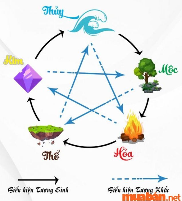 Mối quan hệ tương sinh của mệnh Hỏa