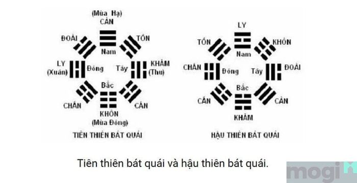 Tiên thiên bát quái và Hậu thiên bát quái là hai hệ thống phong thủy quan trọng trong việc xác định các hướng và ảnh hưởng của chúng đối với cuộc sống.