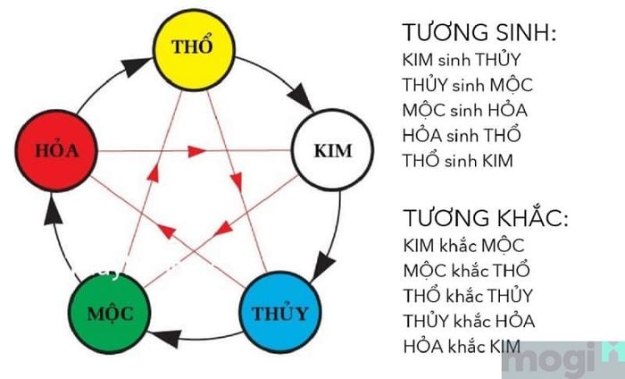 Hướng Nam là một yếu tố quan trọng trong phong thủy, đặc biệt liên quan đến mệnh Hỏa.