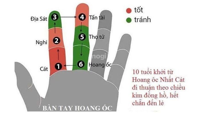 Xác định hạn Hoang Ốc 2025 bằng phương pháp đếm đốt ngón tay