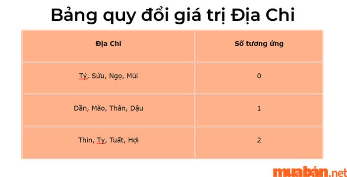 Bảng quy đổi giá trị Địa Chi