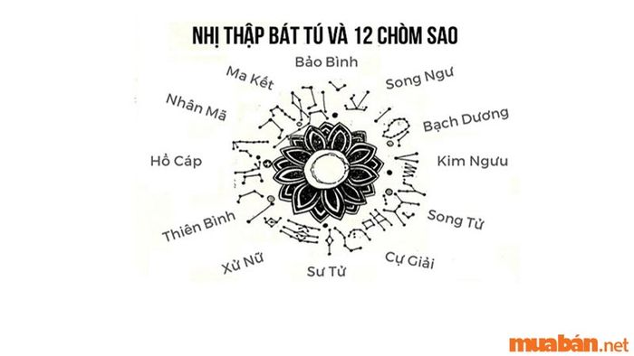 Cách tính Nhị Thập Bát Tú