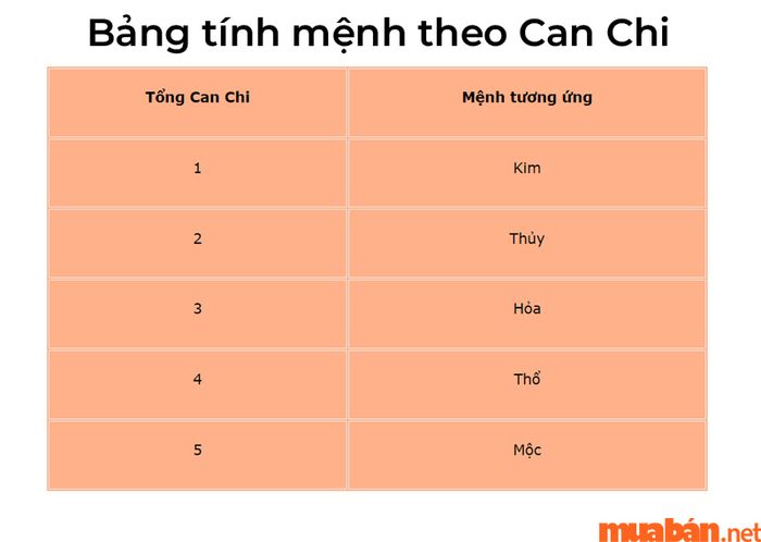 Bảng quy đổi giá trị sang Ngũ hành tương ứng