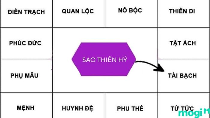 Sao Thiên Hỷ tại cung Tài Bạch