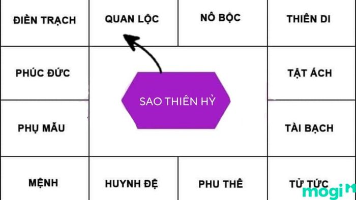 Sao Thiên Hỷ tại cung Quan Lộc