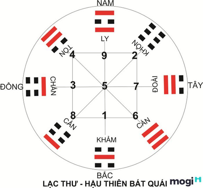 Bảng Hà Đồ để chọn hướng nhà phù hợp