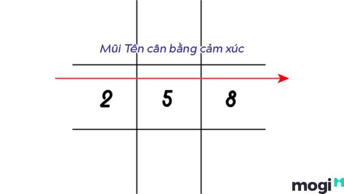 Mũi Tên Cân Bằng Cảm Xúc 2-5-8