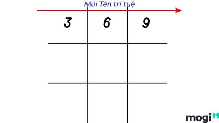 Mũi Tên Trí Tuệ 3-6-9