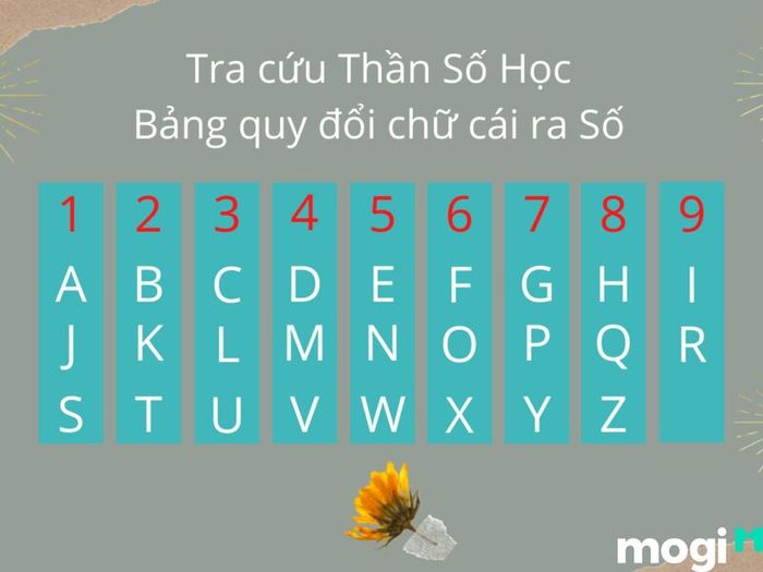 Bảng Chữ Cái Thần Số Học – Công Cụ Khám Phá Con Số Sứ Mệnh Của Bạn