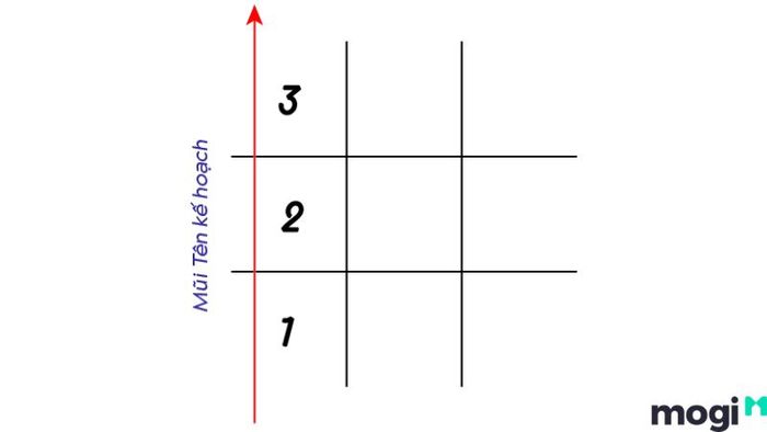 Mũi Tên Kế Hoạch 1-2-3