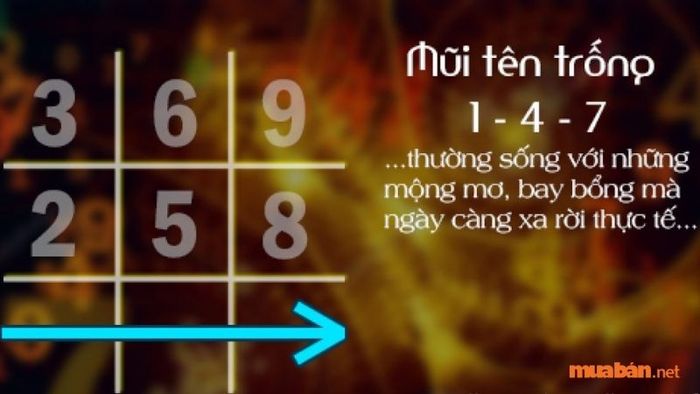 Mũi tên trống hỗn độn là sự đối nghịch của mũi tên thực tế. Đây là mũi tên thiếu sự xuất hiện của ba con số 1, 4, 7, khiến bạn không có được nguồn năng lượng đặc trưng từ những con số này.