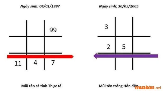 Theo Thần số học, các mũi tên trong biểu đồ ngày sinh giúp ta nhận diện thế mạnh và điểm yếu để có thể thay đổi, phát triển và cải thiện bản thân.