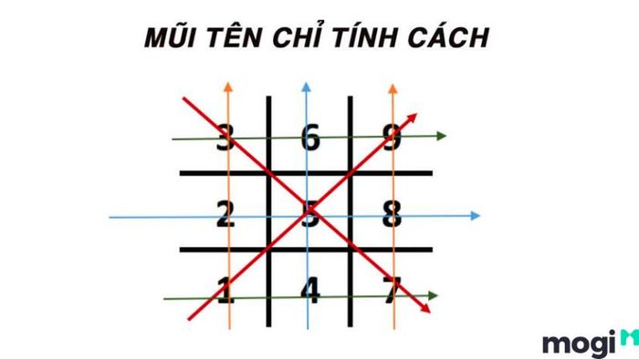 Mũi Tên Thần Số Học Đại Diện Cho Tính Cách
