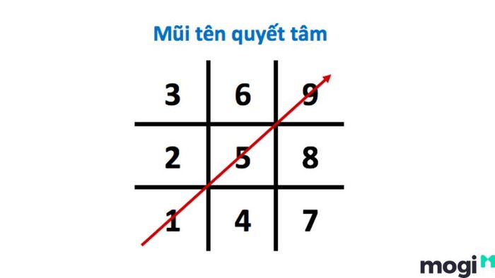 Mũi Tên Quyết Tâm 1-5-9