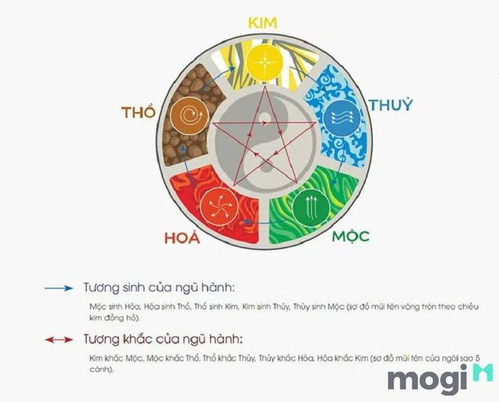 Để xác định mệnh của người sinh năm 2030, chúng ta cần xét theo ngũ hành và mối quan hệ tương sinh, tương khắc trong tử vi.