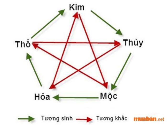 Nguyên lý tương sinh và tương khắc trong phong thủy