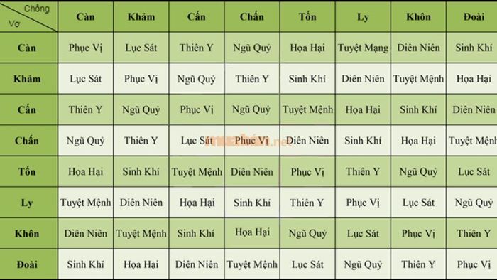 Bảng tương sinh và tương khắc cung mệnh vợ chồng