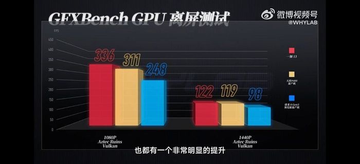 Hiệu suất đồ họa của OnePlus 13 trong các bài kiểm tra GPU.