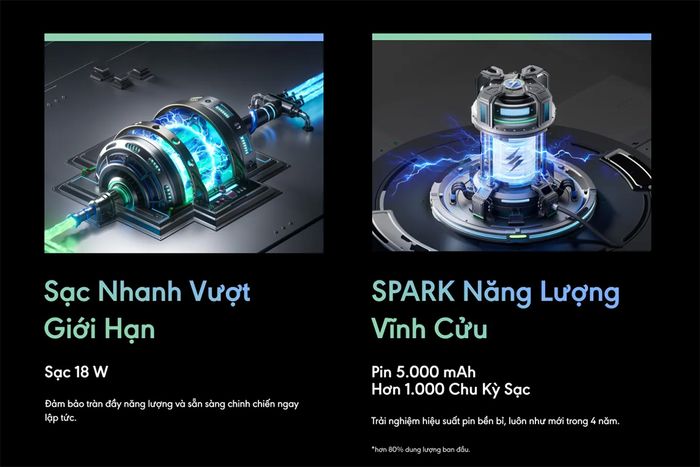 Viên pin 5000mAh trên Spark 30C đảm bảo thời gian sử dụng bền bỉ suốt cả ngày dài.