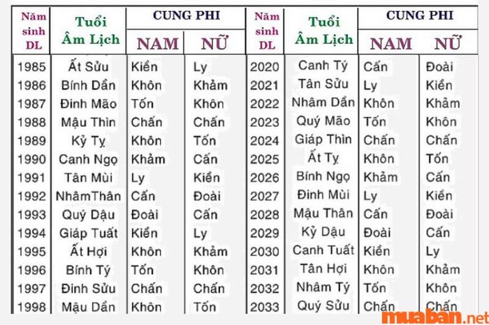 Tuổi Giáp Tuất nam mạng trong năm 2024 cung Càn gặp cung Chấn, thuộc Ngũ Quỷ, mang đến vận xui.