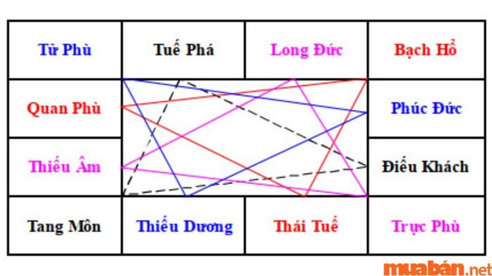 Vị Trí Của Sao Thiếu Âm Trong Tử Vi