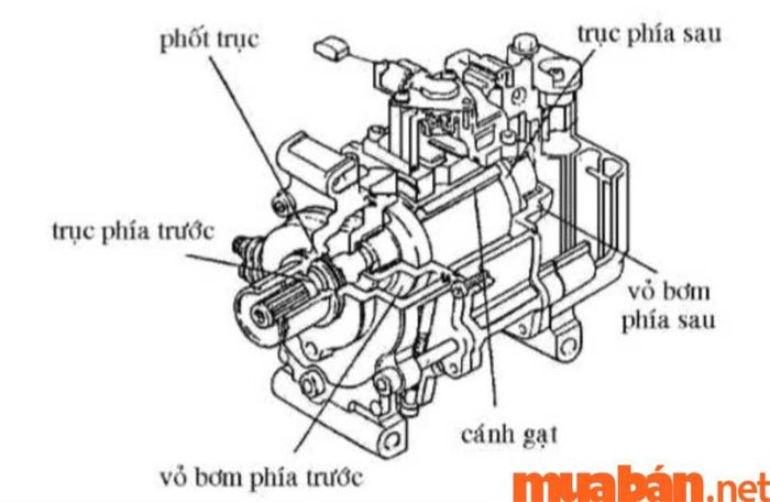 Cấu tạo của máy nén quay loại cánh gạt
