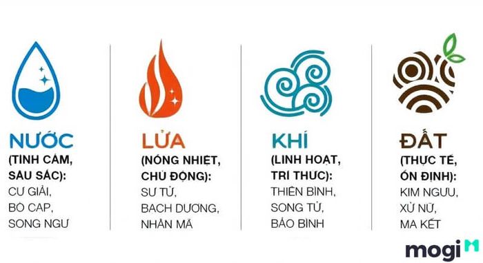 12 cung Hoàng Đạo được phân chia thành 4 nhóm nguyên tố: Đất, Lửa, Nước và Khí.