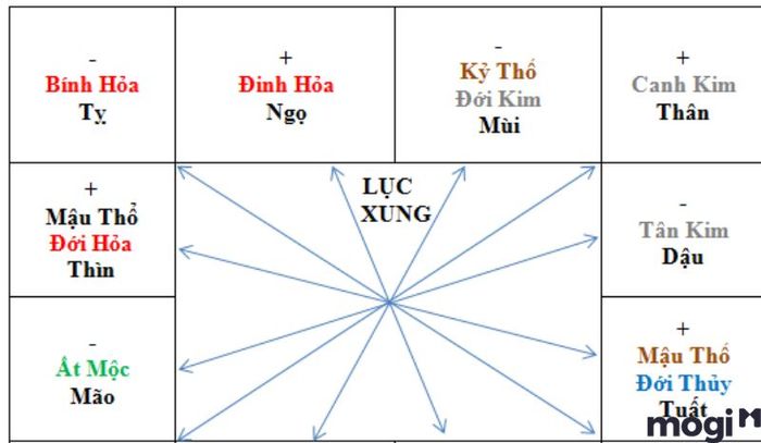 Tuần Triệt là gì - Cách sử dụng cung xung chiếu để vượt qua ảnh hưởng
