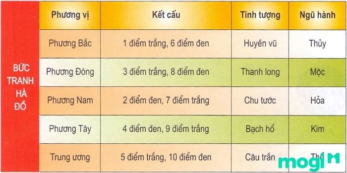 Hà Đồ Lạc Thư là gì? Giải thích về tổ hợp của Hà Đồ