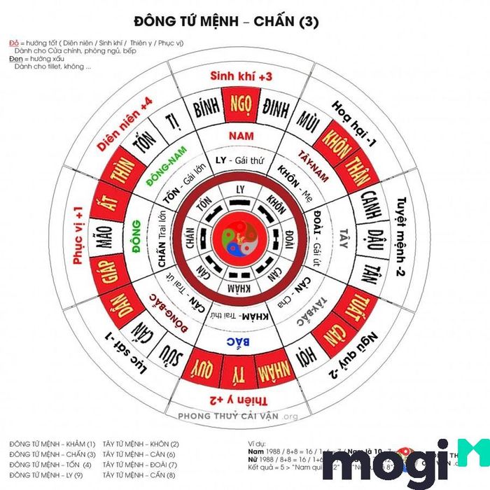 Chọn hướng nhà theo tuổi