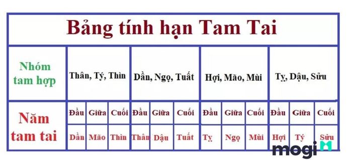 Khám phá bản chất của hạn tam tai