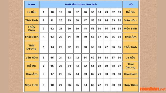Những tuổi sẽ gặp sao La Hầu chiếu mệnh