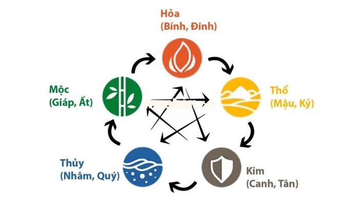 Thiên can Bính gặp thiên can Ất trong năm 2025 tạo ra mối quan hệ bình hòa giữa hai yếu tố này.