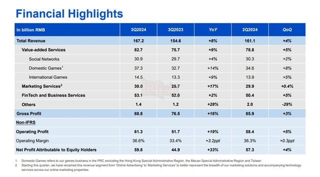 Tencent vừa đưa ra thông báo về mức doanh thu đáng kinh ngạc trong báo cáo tài chính mới nhất.