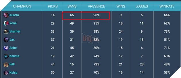 LMHT: Riot Games quyết định giảm sức mạnh Aurora vì quá mạnh mẽ tại CKTG 2024