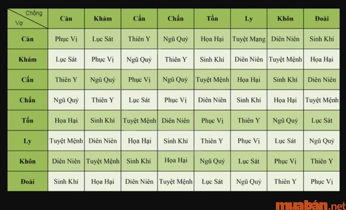 Danh sách những cung tương hợp và khắc kỵ với cung Cấn.