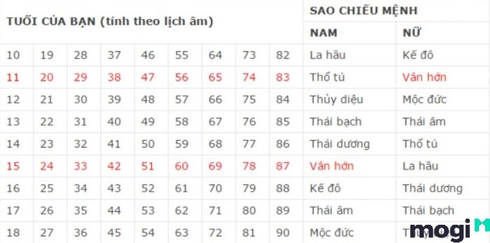 Sao Vân Hớn chiếu mệnh cho những tuổi nào?